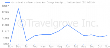 Price overview for flights from Orange County to Switzerland