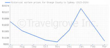 Price overview for flights from Orange County to Sydney
