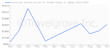 Price overview for flights from Orange County to Sydney