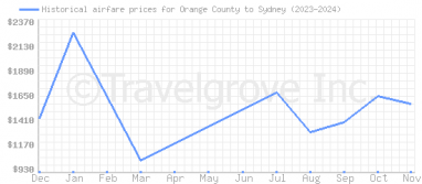 Price overview for flights from Orange County to Sydney