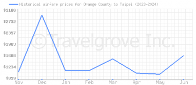 Price overview for flights from Orange County to Taipei