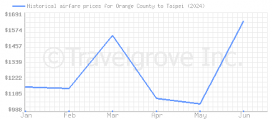 Price overview for flights from Orange County to Taipei