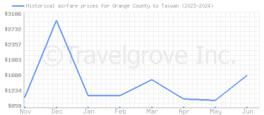 Price overview for flights from Orange County to Taiwan