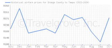 Price overview for flights from Orange County to Tampa