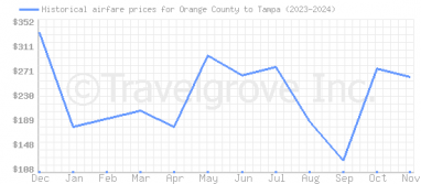 Price overview for flights from Orange County to Tampa