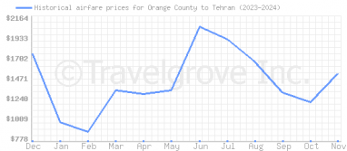 Price overview for flights from Orange County to Tehran