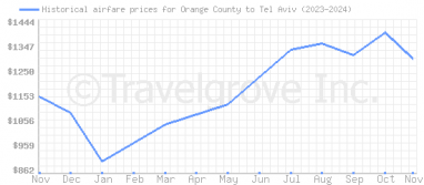 Price overview for flights from Orange County to Tel Aviv