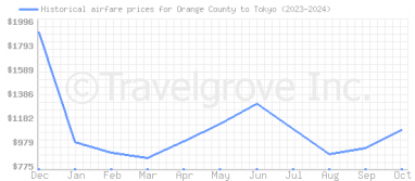 Price overview for flights from Orange County to Tokyo