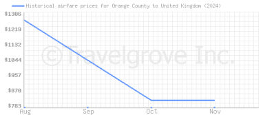 Price overview for flights from Orange County to United Kingdom