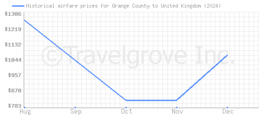 Price overview for flights from Orange County to United Kingdom