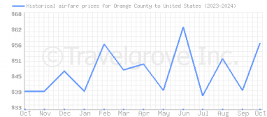 Price overview for flights from Orange County to United States