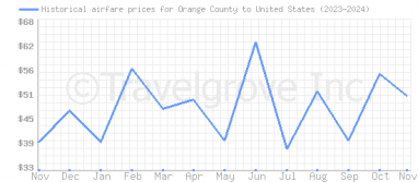 Price overview for flights from Orange County to United States