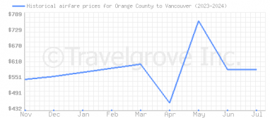 Price overview for flights from Orange County to Vancouver