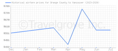 Price overview for flights from Orange County to Vancouver