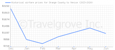 Price overview for flights from Orange County to Venice