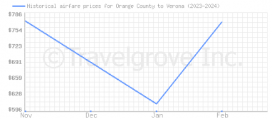 Price overview for flights from Orange County to Verona