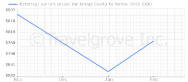 Price overview for flights from Orange County to Verona