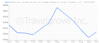 Price overview for flights from Orange County to Virgin Islands, U.S.