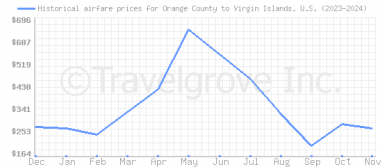 Price overview for flights from Orange County to Virgin Islands, U.S.