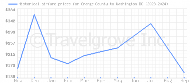 Price overview for flights from Orange County to Washington DC