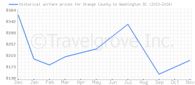 Price overview for flights from Orange County to Washington DC