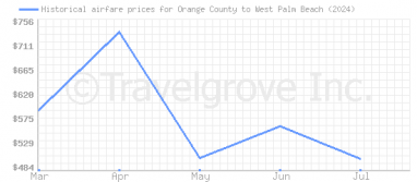 Price overview for flights from Orange County to West Palm Beach