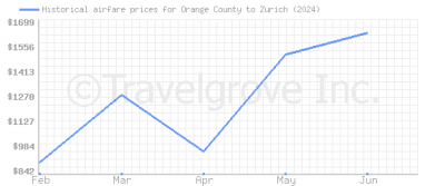 Price overview for flights from Orange County to Zurich
