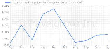 Price overview for flights from Orange County to Zurich