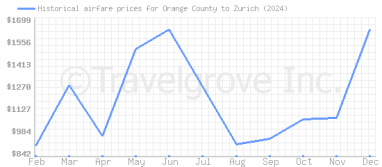 Price overview for flights from Orange County to Zurich