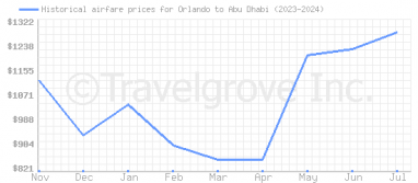 Price overview for flights from Orlando to Abu Dhabi