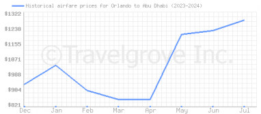 Price overview for flights from Orlando to Abu Dhabi