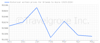 Price overview for flights from Orlando to Accra