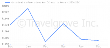 Price overview for flights from Orlando to Accra