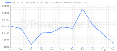 Price overview for flights from Orlando to Africa