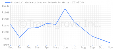 Price overview for flights from Orlando to Africa