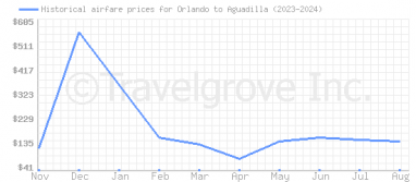 Price overview for flights from Orlando to Aguadilla