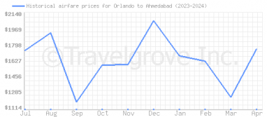 Price overview for flights from Orlando to Ahmedabad