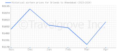 Price overview for flights from Orlando to Ahmedabad