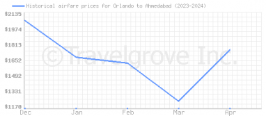 Price overview for flights from Orlando to Ahmedabad