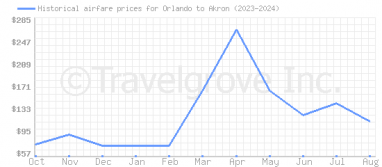 Price overview for flights from Orlando to Akron