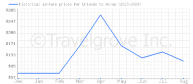 Price overview for flights from Orlando to Akron