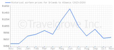 Price overview for flights from Orlando to Albania