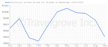 Price overview for flights from Orlando to Amsterdam