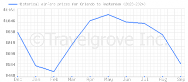 Price overview for flights from Orlando to Amsterdam