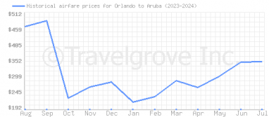 Price overview for flights from Orlando to Aruba