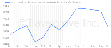 Price overview for flights from Orlando to Aruba