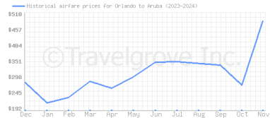 Price overview for flights from Orlando to Aruba