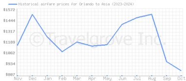 Price overview for flights from Orlando to Asia