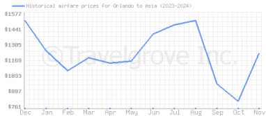 Price overview for flights from Orlando to Asia