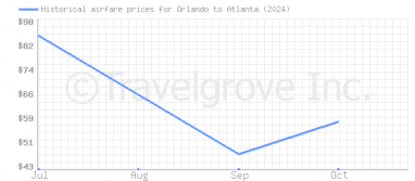 Price overview for flights from Orlando to Atlanta